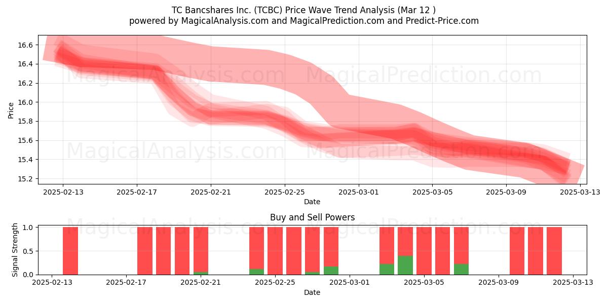  TC Bancshares Inc. (TCBC) Support and Resistance area (14 Mar) 