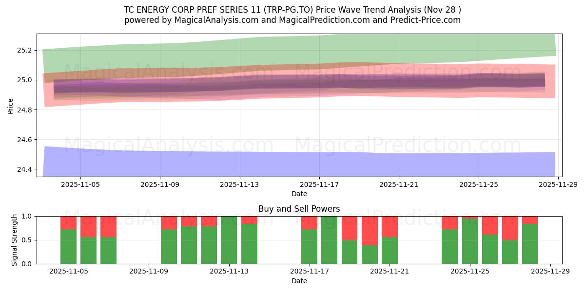  TC ENERGY CORP PREF SERIES 11 (TRP-PG.TO) Support and Resistance area (27 Nov) 
