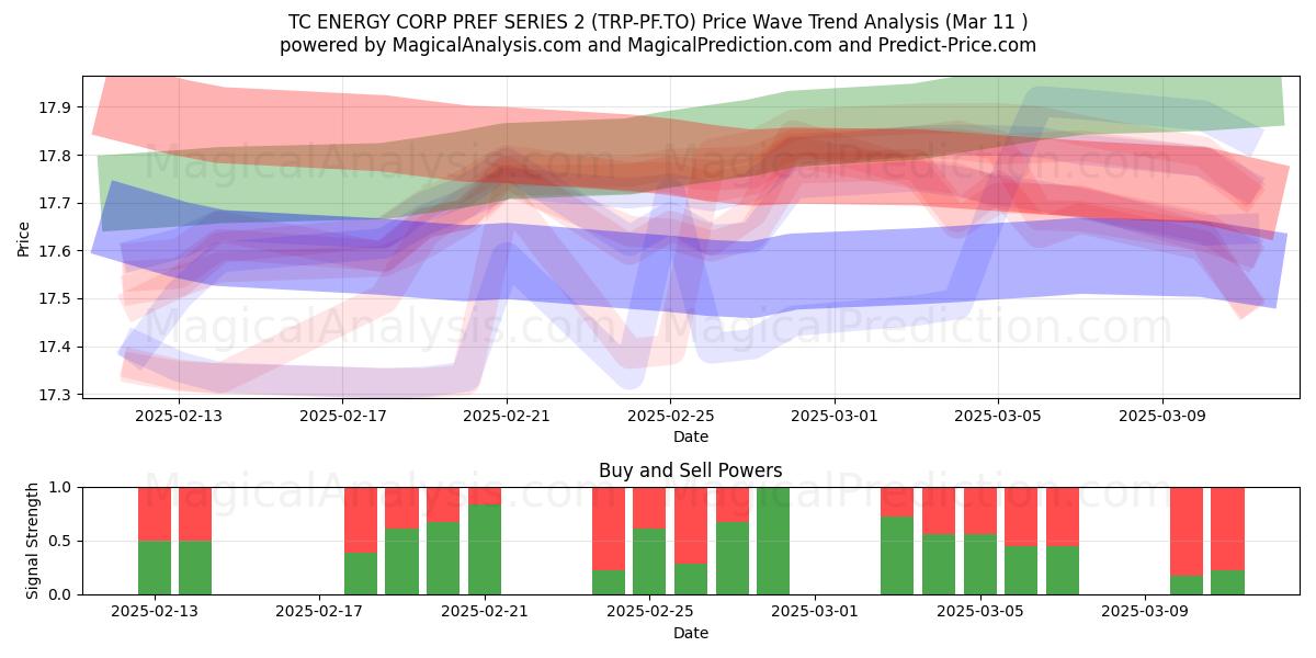  TC ENERGY CORP PREF SERIES 2 (TRP-PF.TO) Support and Resistance area (13 Mar) 