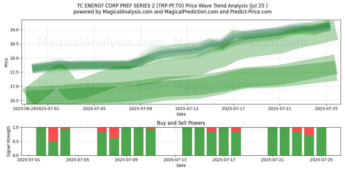  TC ENERGY CORP PREF SERIES 2 (TRP-PF.TO) Support and Resistance area (24 Jul) 