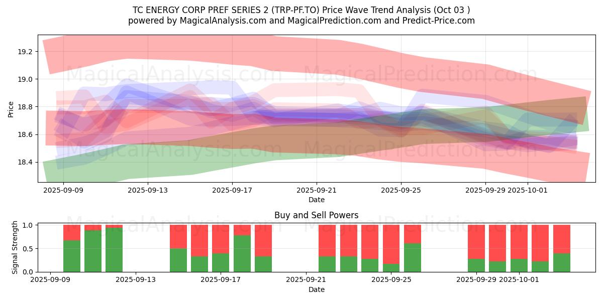  TC ENERGY CORP PREF SERIES 2 (TRP-PF.TO) Support and Resistance area (25 Sep) 