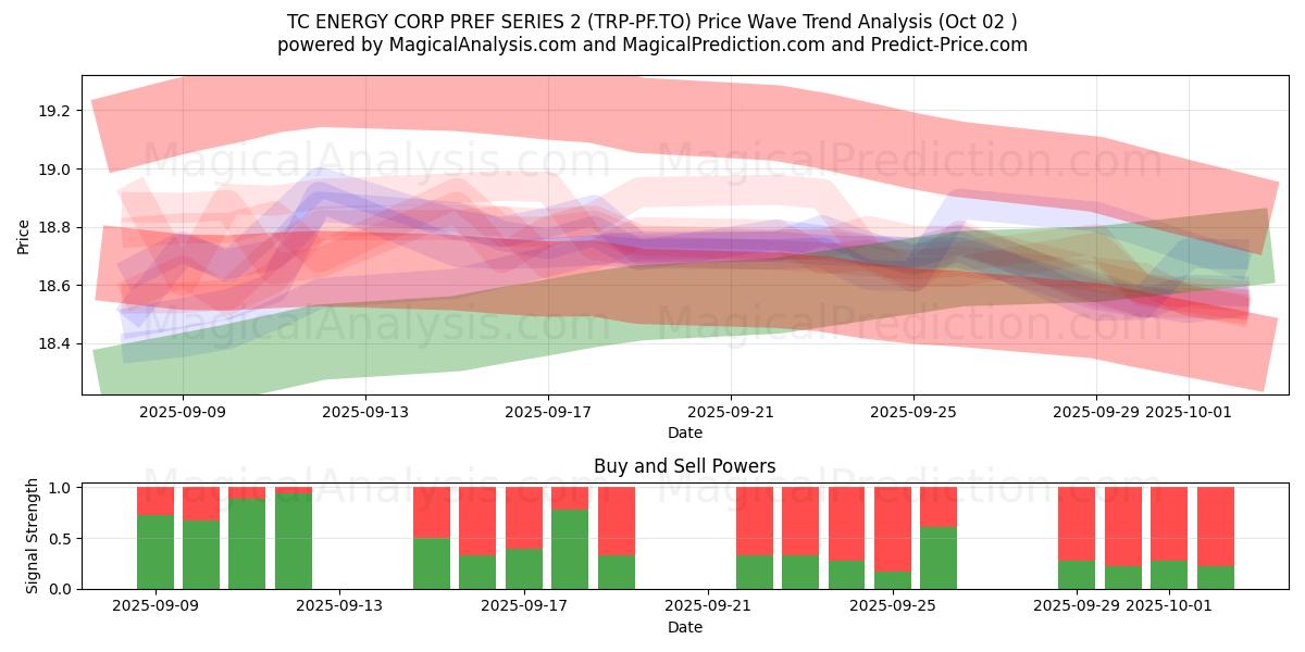  TC ENERGY CORP PREF SERIES 2 (TRP-PF.TO) Support and Resistance area (01 Oct) 