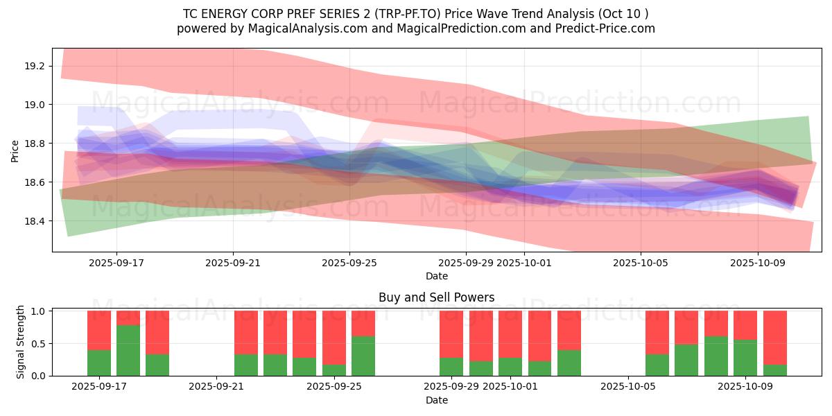  TC ENERGY CORP PREF SERIES 2 (TRP-PF.TO) Support and Resistance area (09 Oct) 