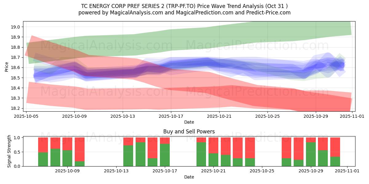 TC ENERGY CORP PREF SERIES 2 (TRP-PF.TO) Support and Resistance area (30 Oct) TC ENERGY CORP PREF SERIES 2 (TRP-PF.TO) Support and Resistance area (30 Oct)