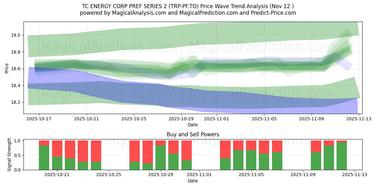  TC ENERGY CORP PREF SERIES 2 (TRP-PF.TO) Support and Resistance area (11 Nov) 