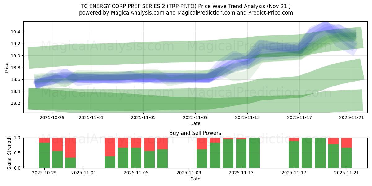  TC ENERGY CORP PREF SERIES 2 (TRP-PF.TO) Support and Resistance area (20 Nov) 