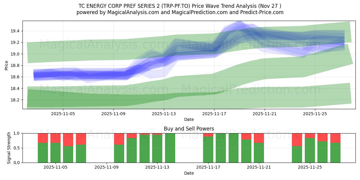  TC ENERGY CORP PREF SERIES 2 (TRP-PF.TO) Support and Resistance area (26 Nov) 