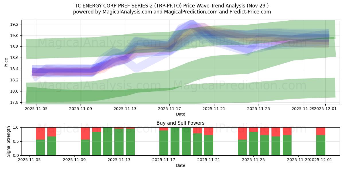  TC ENERGY CORP PREF SERIES 2 (TRP-PF.TO) Support and Resistance area (28 Nov) 
