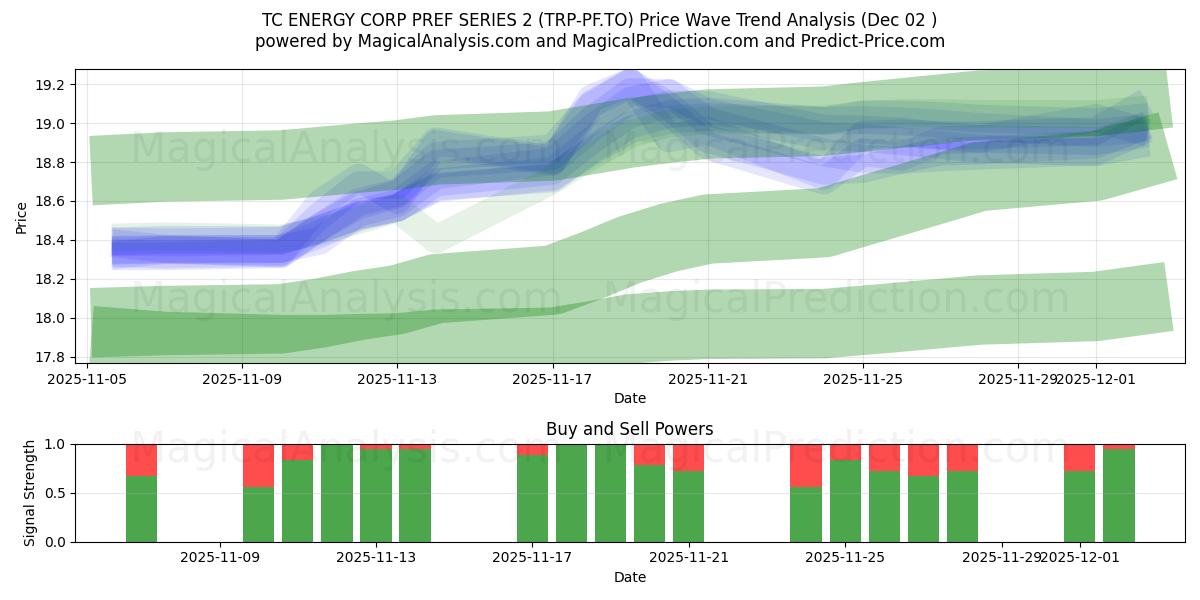  TC ENERGY CORP PREF SERIES 2 (TRP-PF.TO) Support and Resistance area (01 Dec) 
