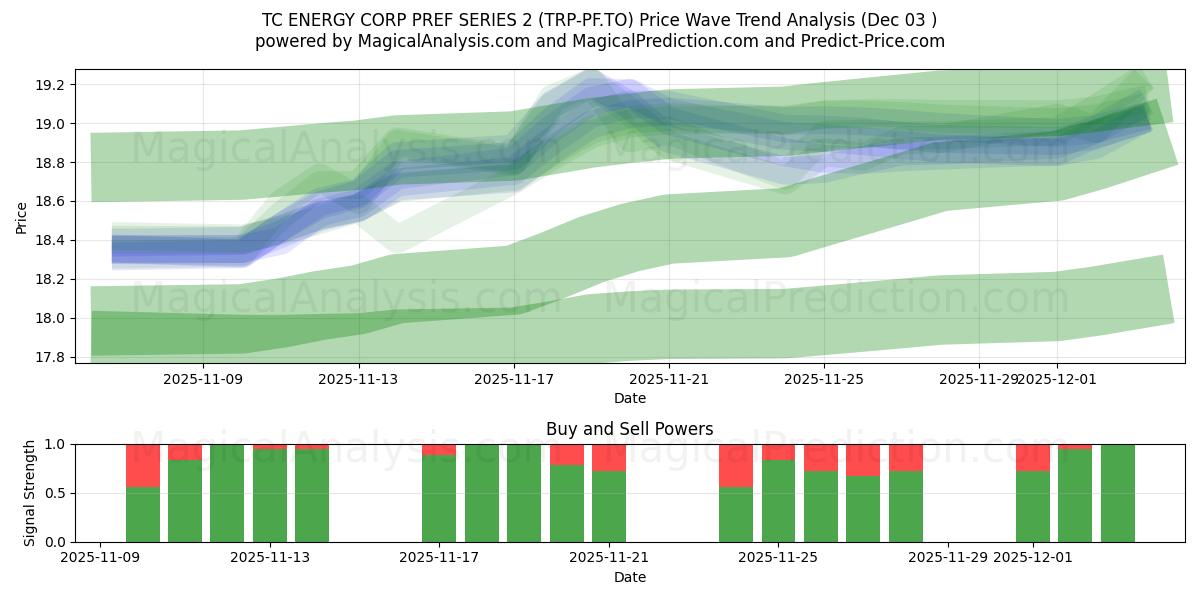 TC ENERGY CORP PREF SERIES 2 (TRP-PF.TO) Support and Resistance area (02 Dec) 