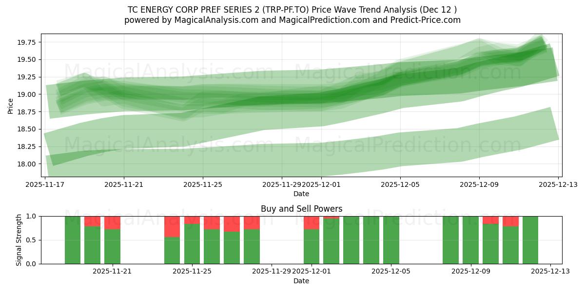  TC ENERGY CORP PREF SERIES 2 (TRP-PF.TO) Support and Resistance area (11 Dec) 