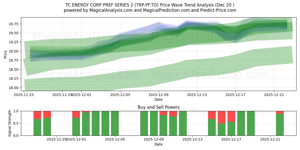  TC ENERGY CORP PREF SERIES 2 (TRP-PF.TO) Support and Resistance area (19 Dec) 