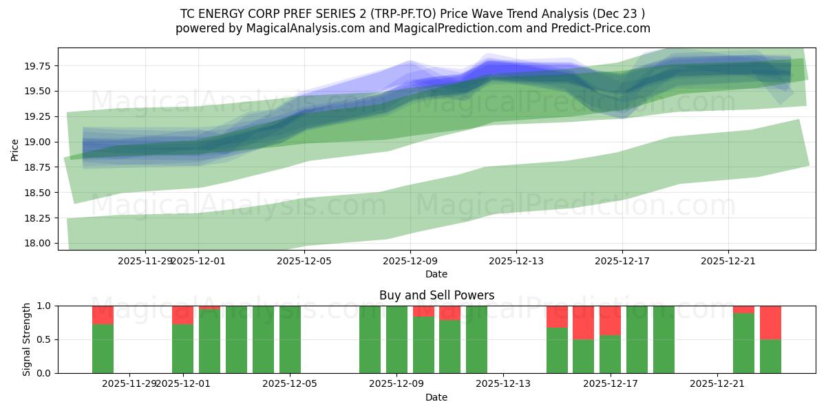  TC ENERGY CORP PREF SERIES 2 (TRP-PF.TO) Support and Resistance area (22 Dec) 