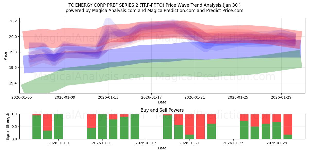  TC ENERGY CORP PREF SERIES 2 (TRP-PF.TO) Support and Resistance area (29 Jan) 