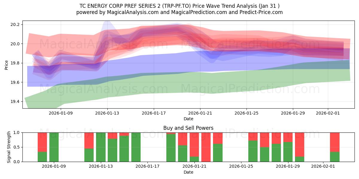  TC ENERGY CORP PREF SERIES 2 (TRP-PF.TO) Support and Resistance area (30 Jan) 