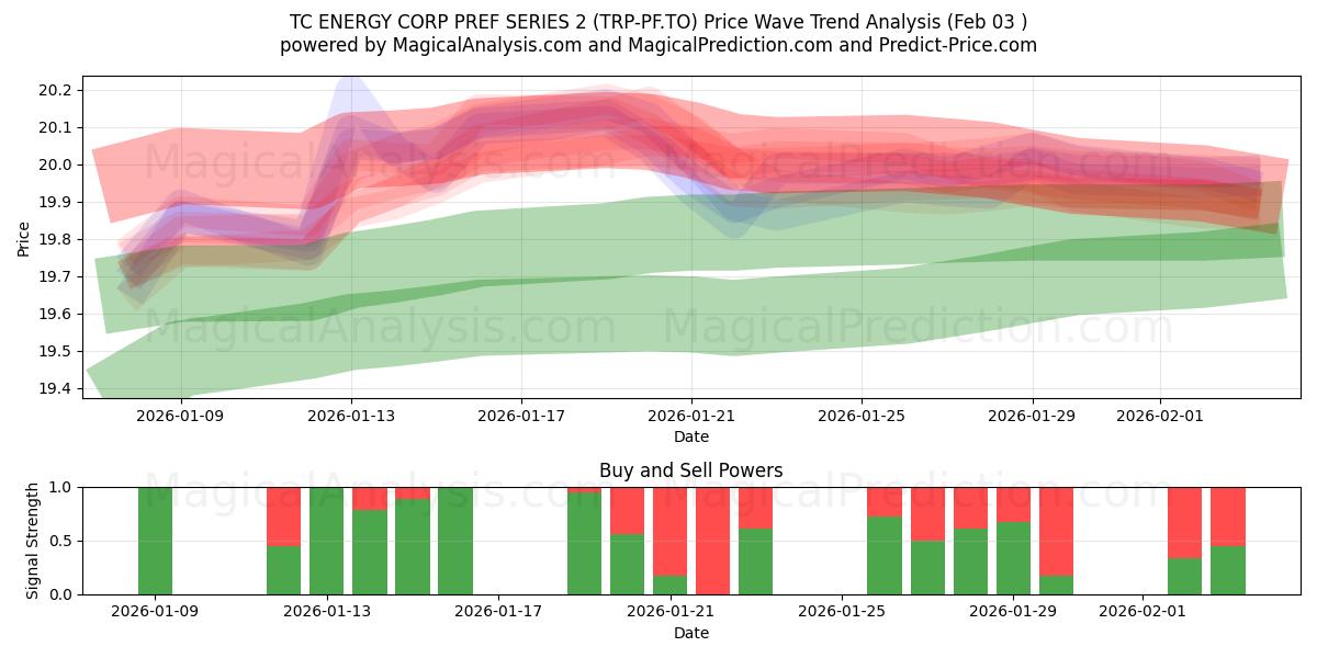  TC ENERGY CORP PREF SERIES 2 (TRP-PF.TO) Support and Resistance area (02 Feb) 