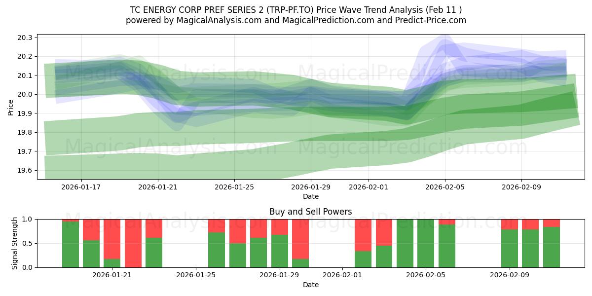  TC ENERGY CORP PREF SERIES 2 (TRP-PF.TO) Support and Resistance area (10 Feb) 