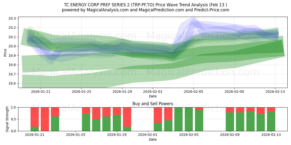  TC ENERGY CORP PREF SERIES 2 (TRP-PF.TO) Support and Resistance area (12 Feb) 