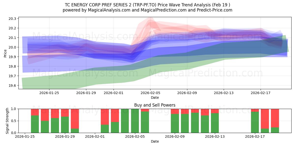  TC ENERGY CORP PREF SERIES 2 (TRP-PF.TO) Support and Resistance area (18 Feb) 
