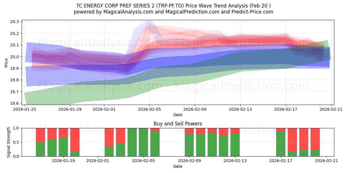  TC ENERGY CORP PREF SERIES 2 (TRP-PF.TO) Support and Resistance area (19 Feb) 