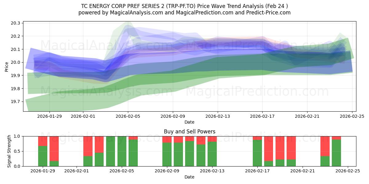  TC ENERGY CORP PREF SERIES 2 (TRP-PF.TO) Support and Resistance area (23 Feb) 