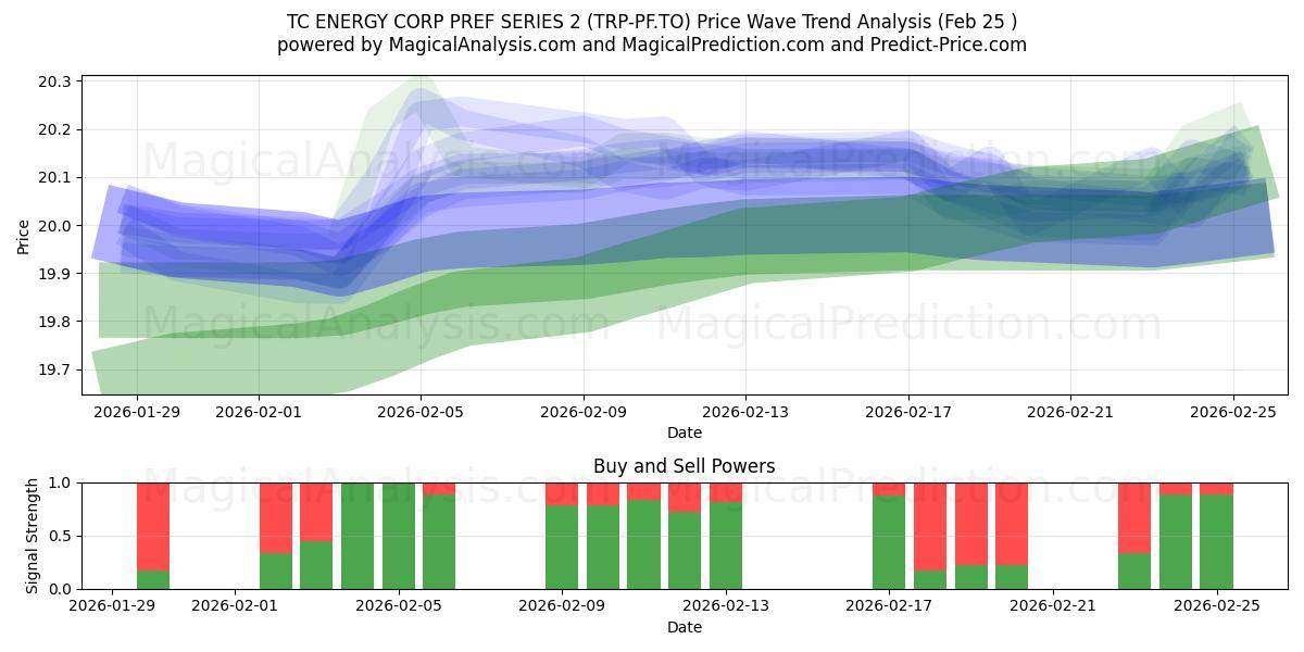  TC ENERGY CORP PREF SERIES 2 (TRP-PF.TO) Support and Resistance area (24 Feb) 