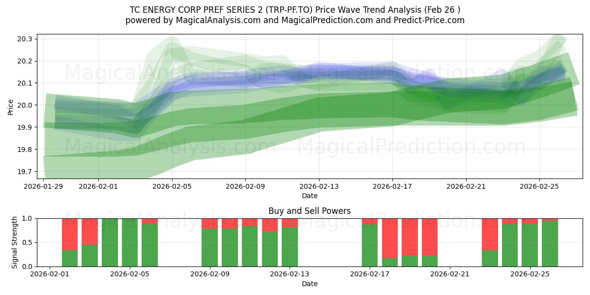  TC ENERGY CORP PREF SERIES 2 (TRP-PF.TO) Support and Resistance area (25 Feb) 