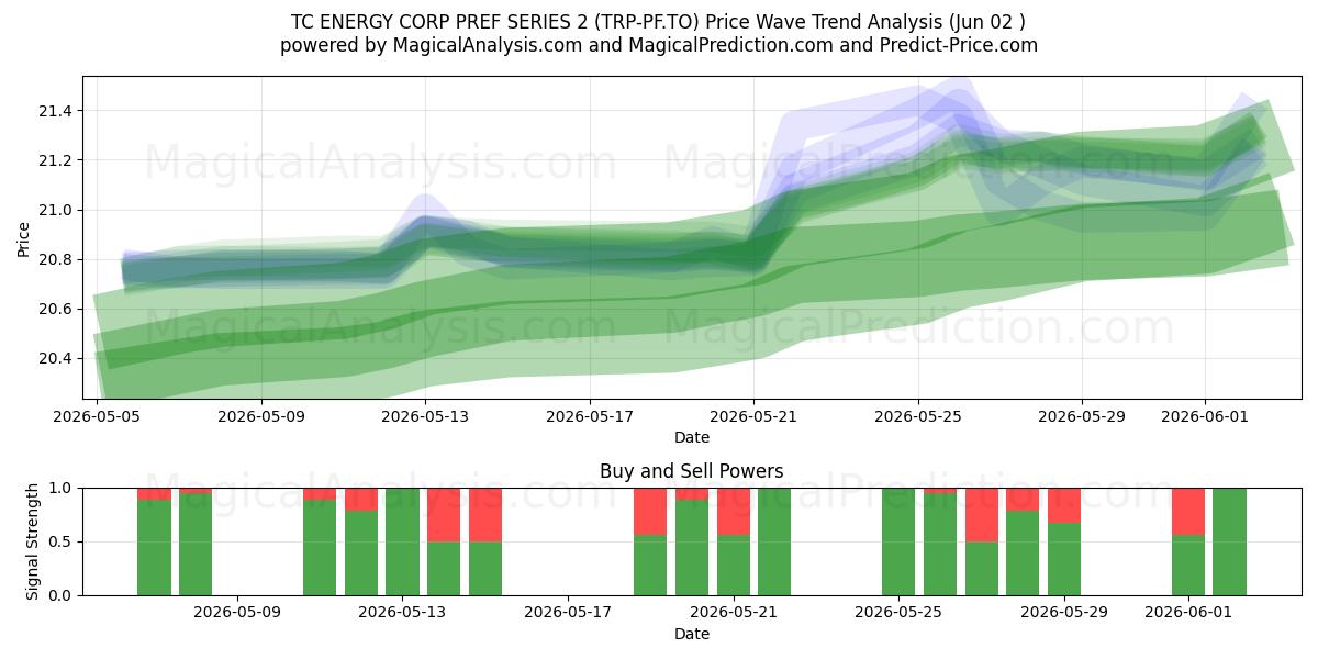  TC ENERGY CORP PREF SERIES 2 (TRP-PF.TO) Support and Resistance area (01 Jun) 
