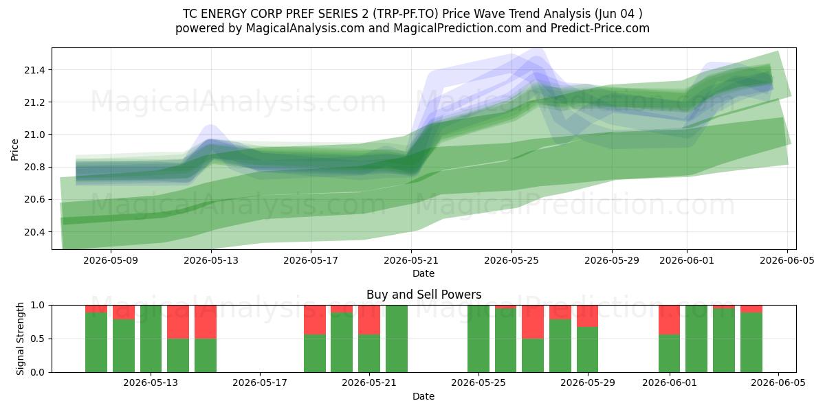  TC ENERGY CORP PREF SERIES 2 (TRP-PF.TO) Support and Resistance area (02 Jun) 