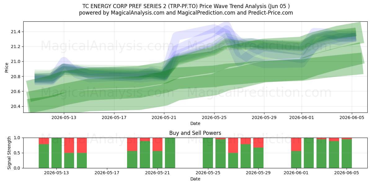  TC ENERGY CORP PREF SERIES 2 (TRP-PF.TO) Support and Resistance area (04 Jun) 