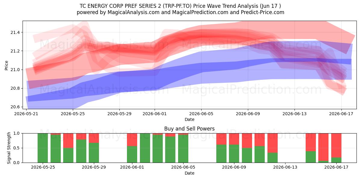  TC ENERGY CORP PREF SERIES 2 (TRP-PF.TO) Support and Resistance area (10 Jun) 