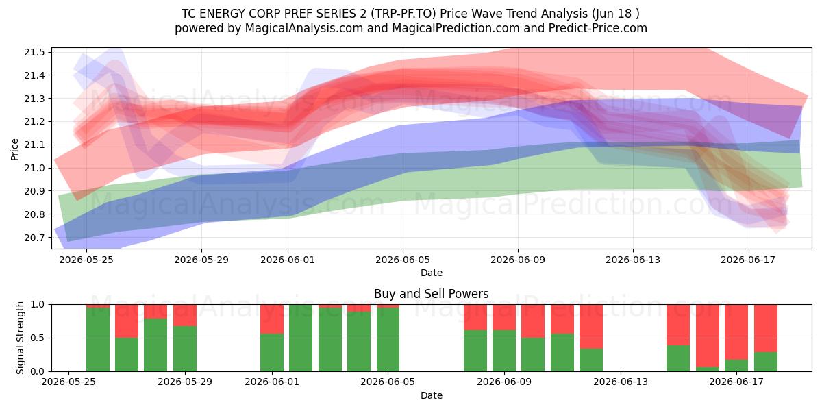  TC ENERGY CORP PREF SERIES 2 (TRP-PF.TO) Support and Resistance area (17 Jun) 