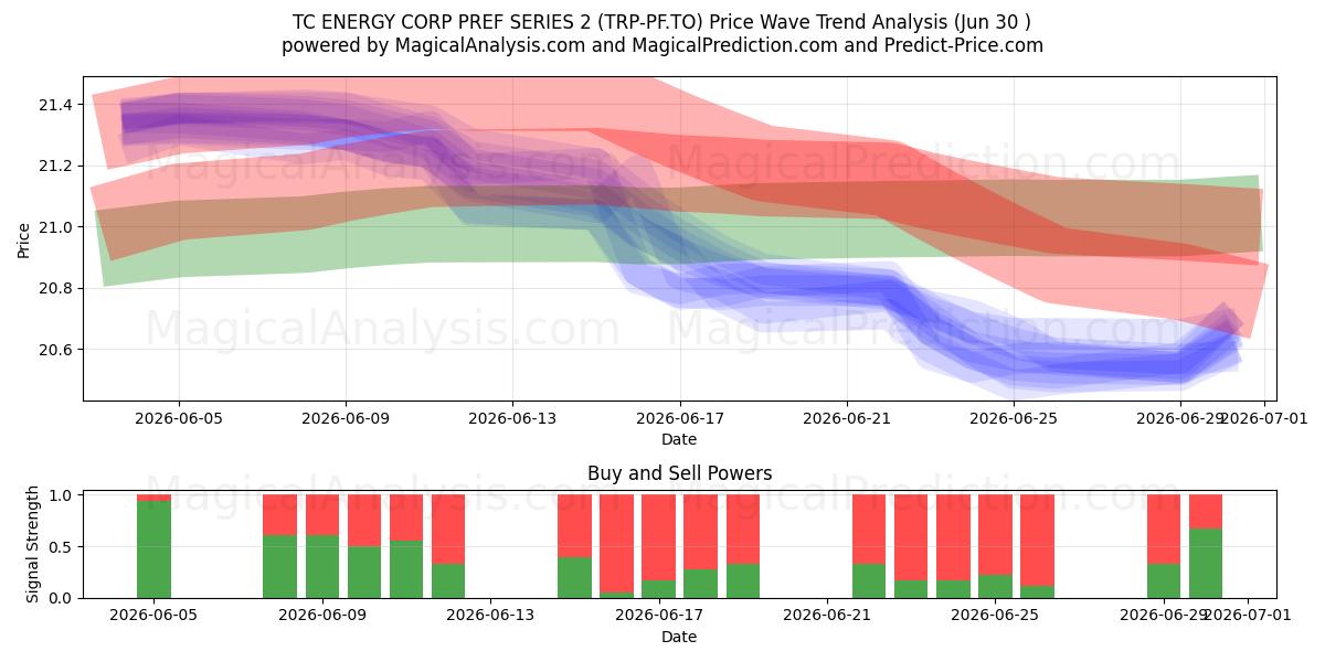  TC ENERGY CORP PREF SERIES 2 (TRP-PF.TO) Support and Resistance area (29 Jun) 