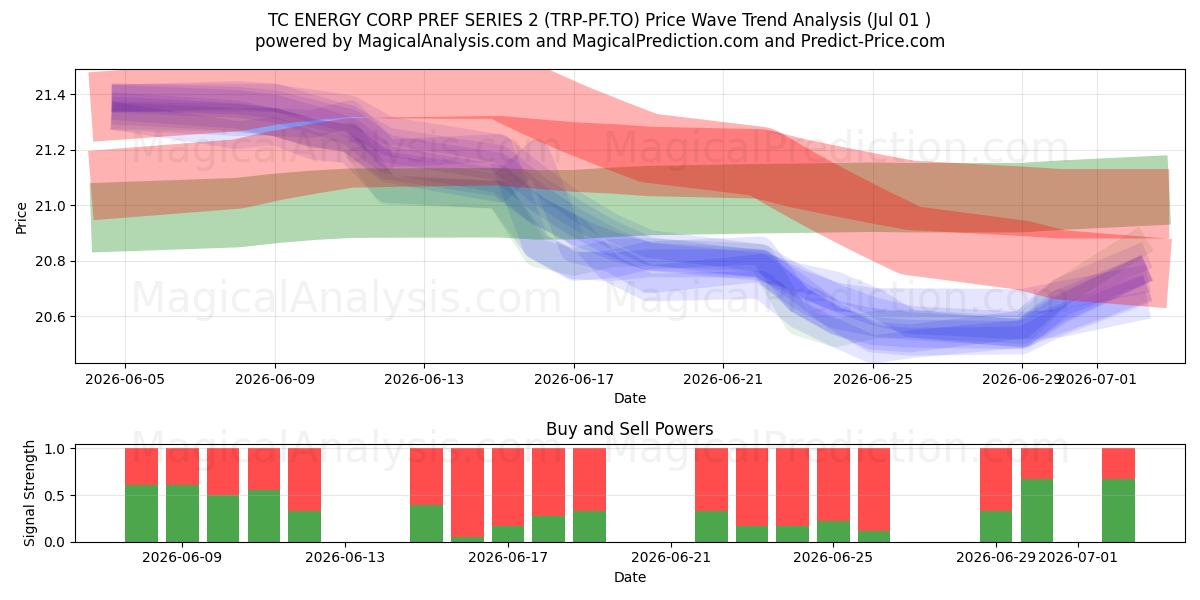  TC ENERGY CORP PREF SERIES 2 (TRP-PF.TO) Support and Resistance area (30 Jun) 