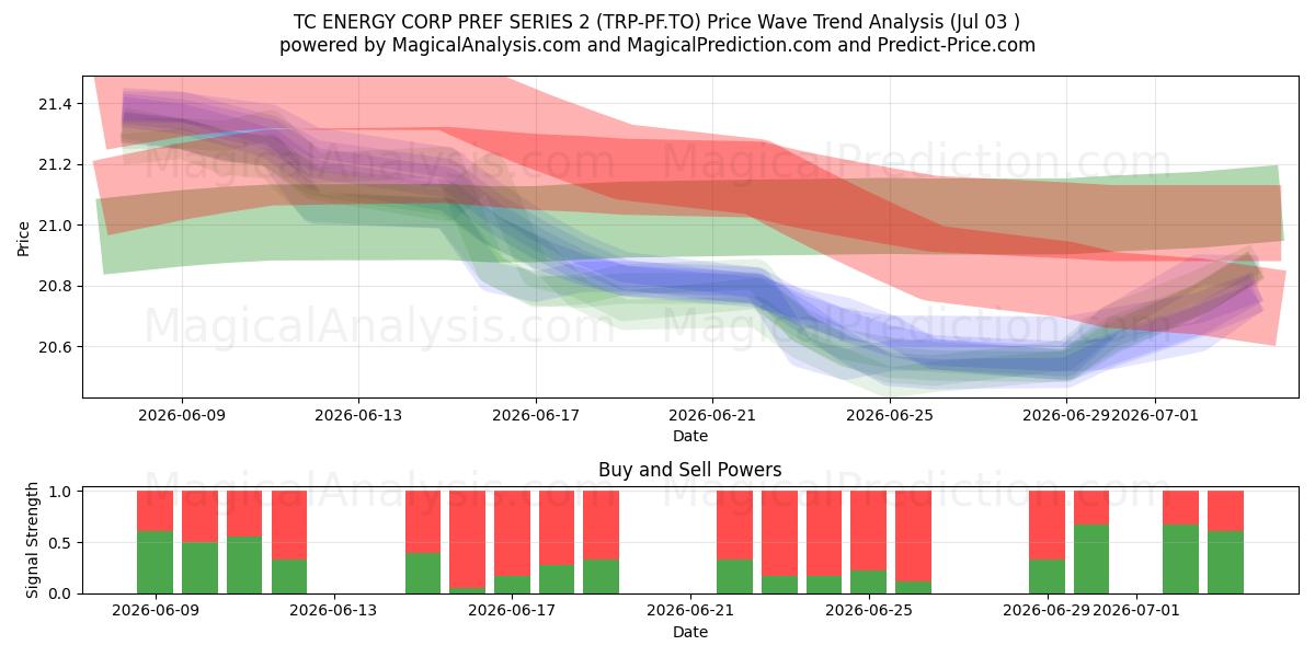  TC ENERGY CORP PREF SERIES 2 (TRP-PF.TO) Support and Resistance area (02 Jul) 