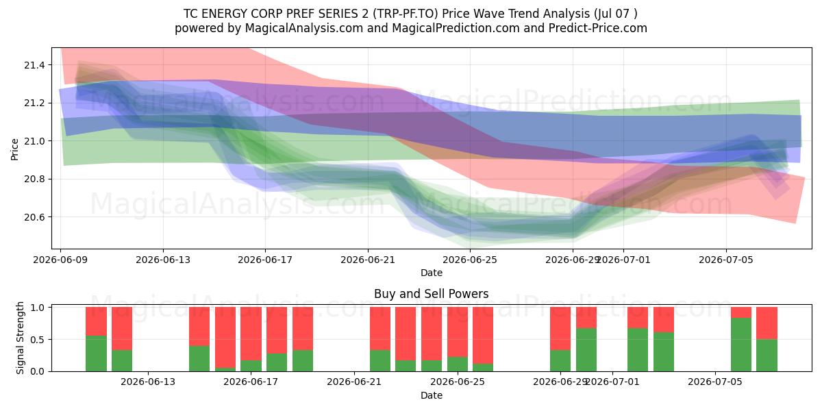 TC ENERGY CORP PREF SERIES 2 (TRP-PF.TO) Support and Resistance area (06 Jul) 