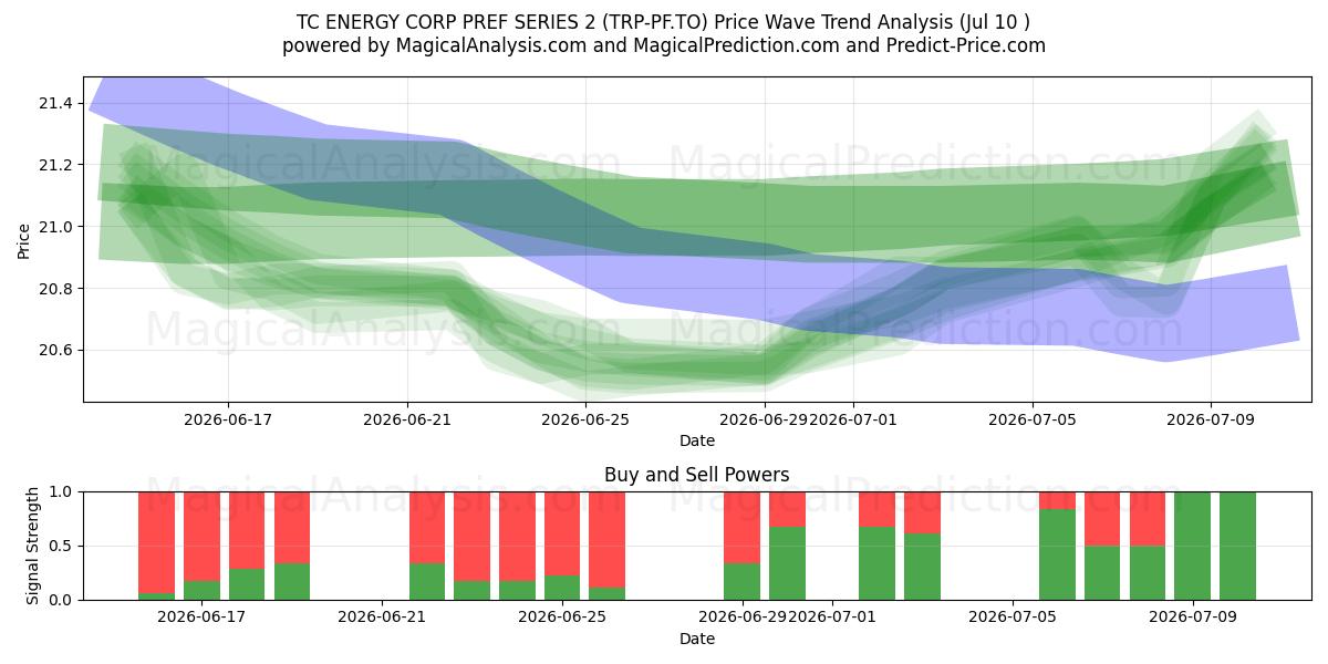  TC ENERGY CORP PREF SERIES 2 (TRP-PF.TO) Support and Resistance area (09 Jul) 
