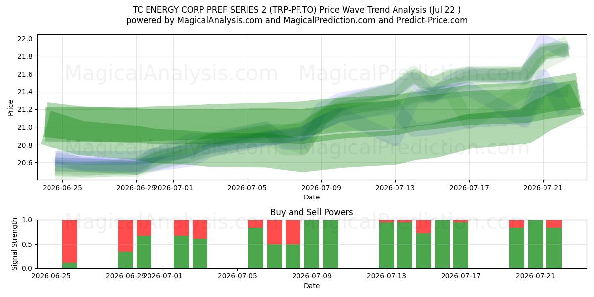  TC ENERGY CORP PREF SERIES 2 (TRP-PF.TO) Support and Resistance area (21 Jul) 