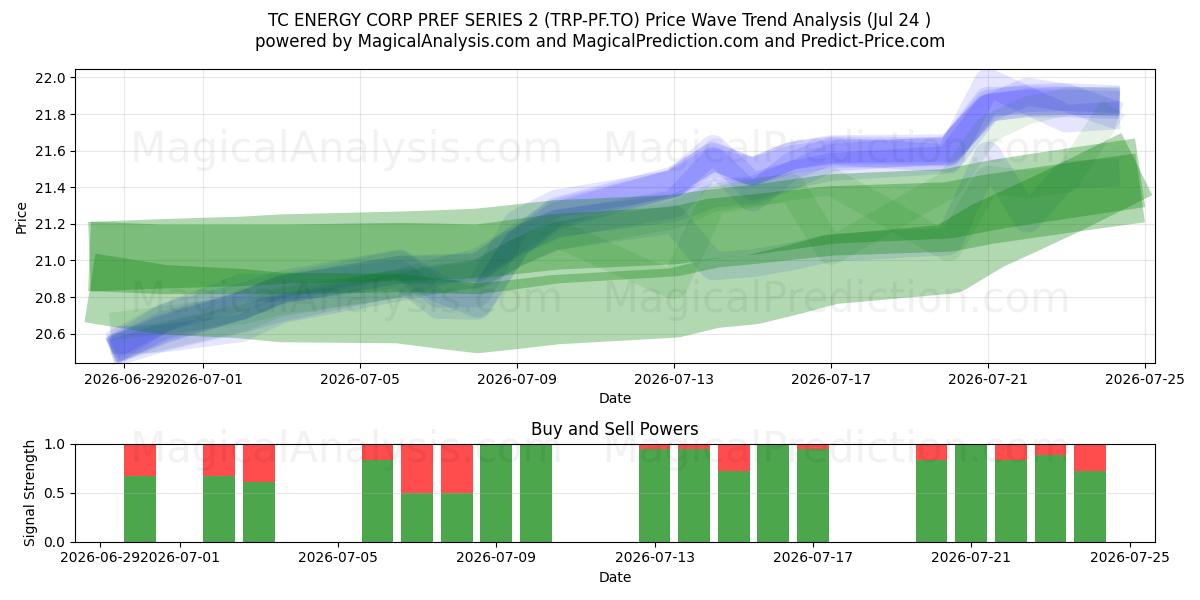  TC ENERGY CORP PREF SERIES 2 (TRP-PF.TO) Support and Resistance area (23 Jul) 