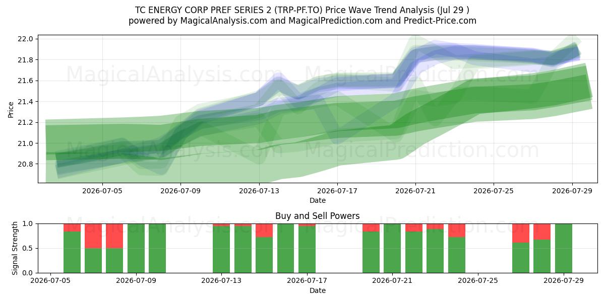  TC ENERGY CORP PREF SERIES 2 (TRP-PF.TO) Support and Resistance area (28 Jul) 