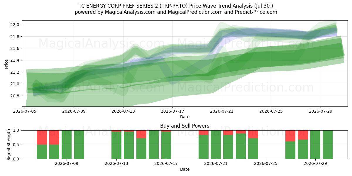  TC ENERGY CORP PREF SERIES 2 (TRP-PF.TO) Support and Resistance area (29 Jul) 