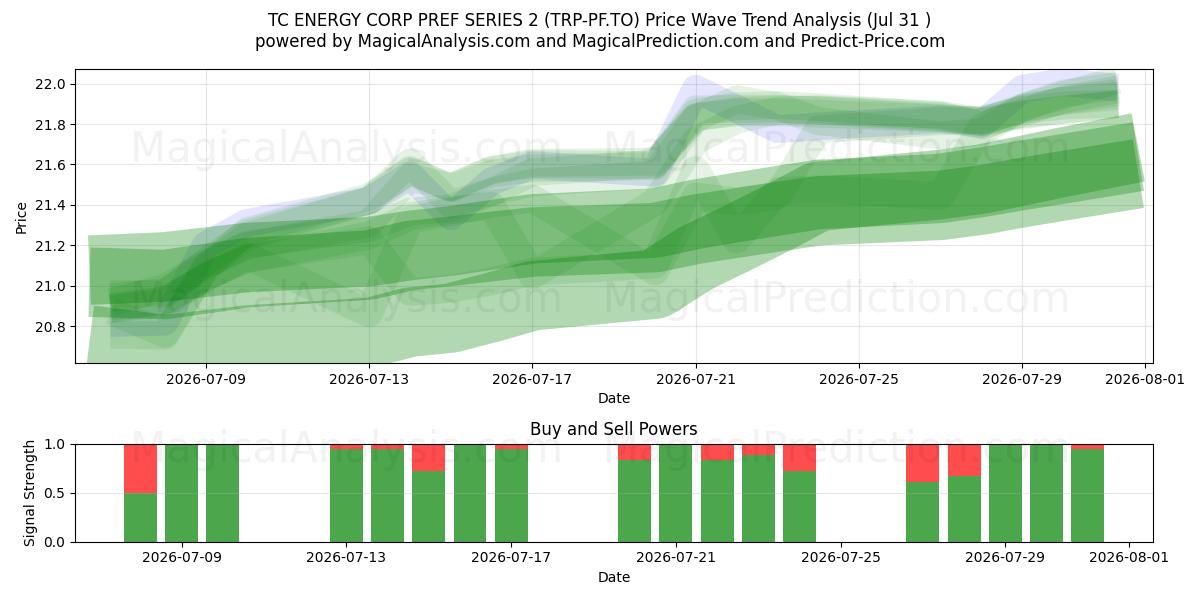  TC ENERGY CORP PREF SERIES 2 (TRP-PF.TO) Support and Resistance area (30 Jul) 