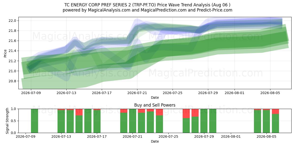  TC ENERGY CORP PREF SERIES 2 (TRP-PF.TO) Support and Resistance area (05 Aug) 