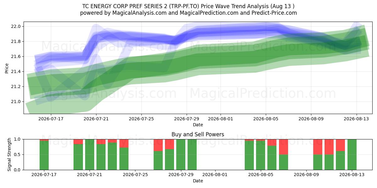  TC ENERGY CORP PREF SERIES 2 (TRP-PF.TO) Support and Resistance area (12 Aug) 