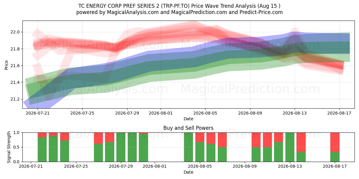 TC ENERGY CORP PREF SERIES 2 (TRP-PF.TO) Support and Resistance area (14 Aug) 