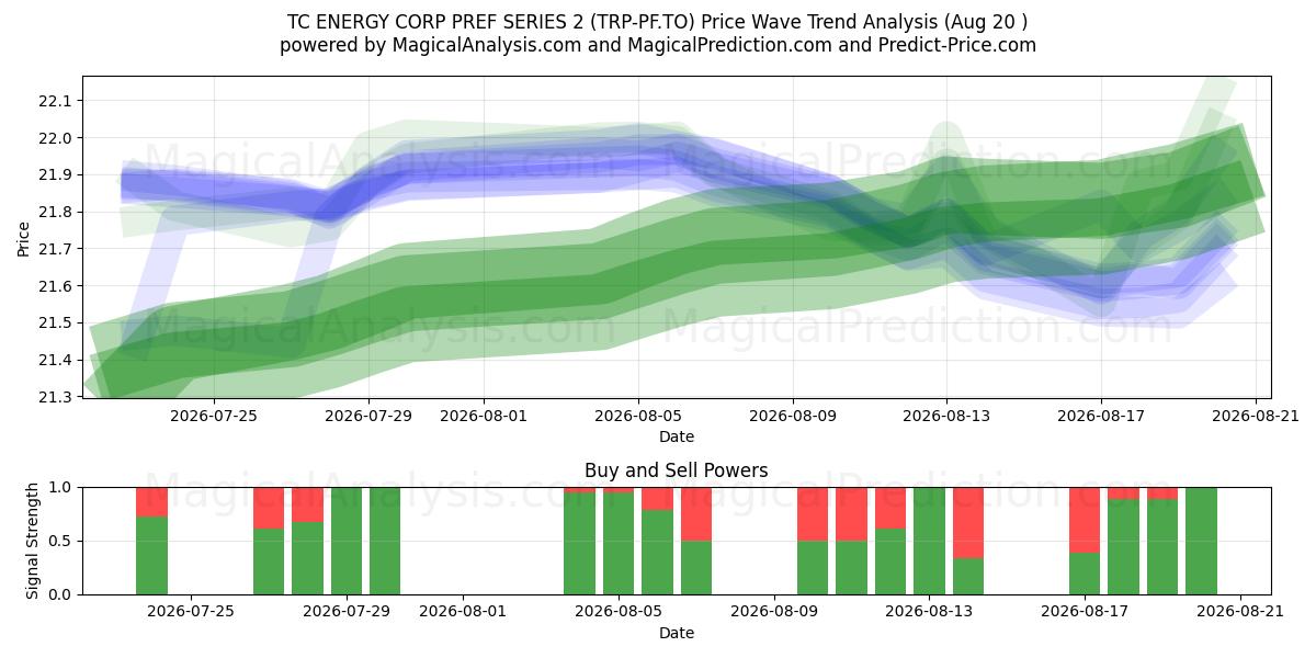  TC ENERGY CORP PREF SERIES 2 (TRP-PF.TO) Support and Resistance area (19 Aug) 