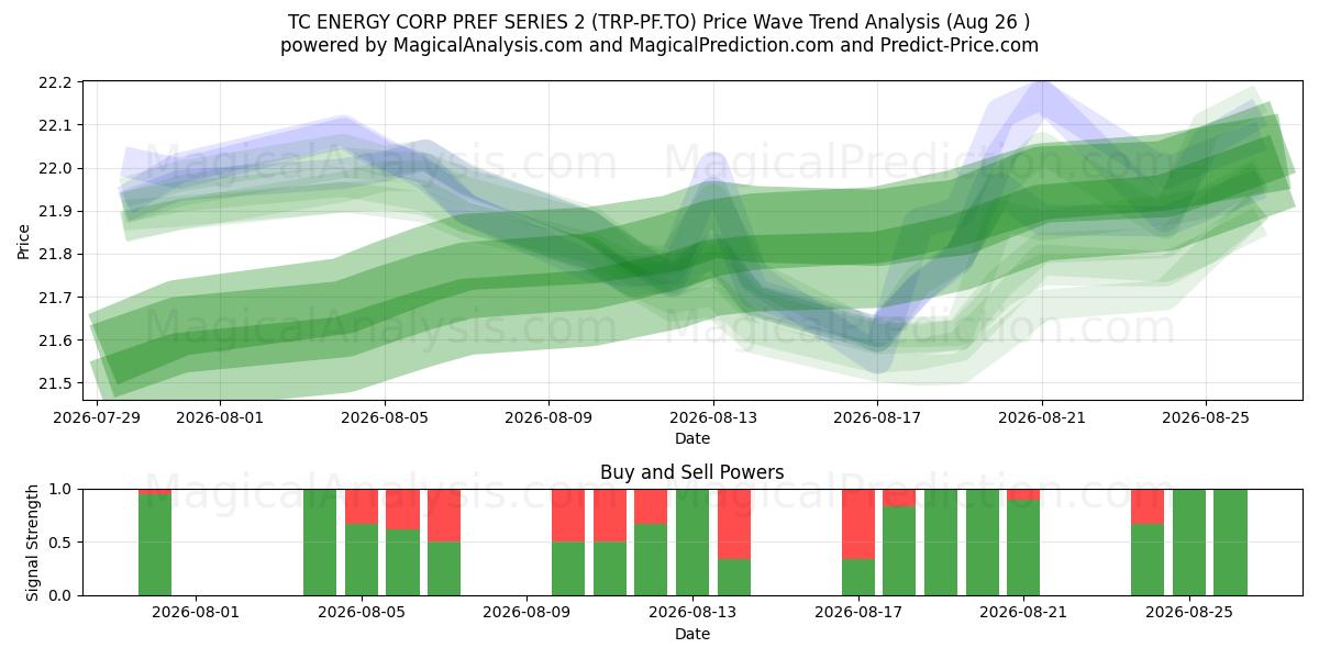  TC ENERGY CORP PREF SERIES 2 (TRP-PF.TO) Support and Resistance area (24 Aug) 