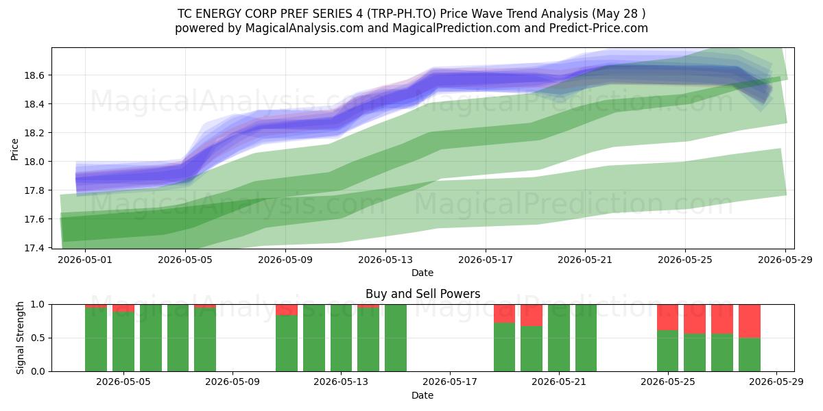  TC ENERGY CORP PREF SERIES 4 (TRP-PH.TO) Support and Resistance area (27 May) 