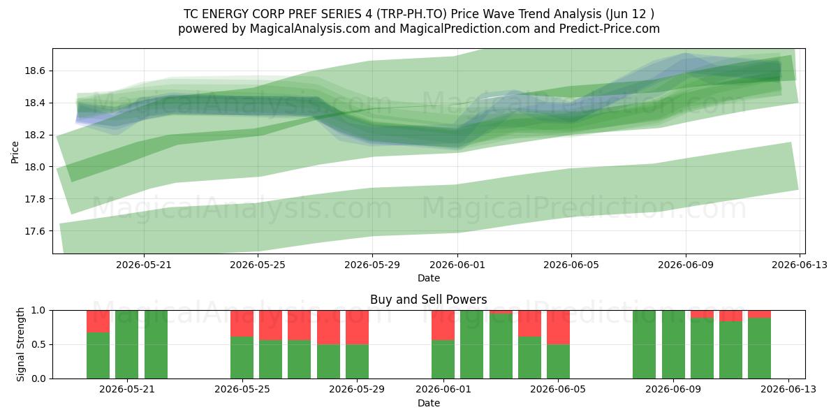  TC ENERGY CORP PREF SERIES 4 (TRP-PH.TO) Support and Resistance area (10 Jun) 