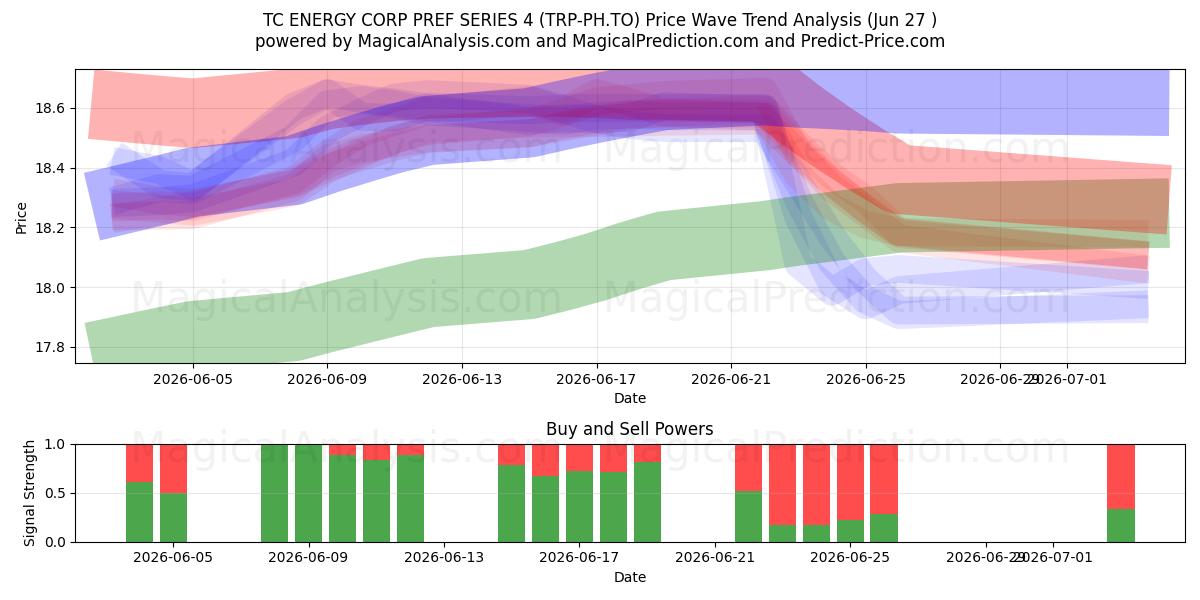  TC ENERGY CORP PREF SERIES 4 (TRP-PH.TO) Support and Resistance area (26 Jun) 